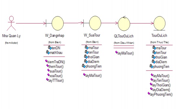 Xóa Tour Du Lịch Các lớp biên gồm W DangNhap là giao diện chính giao tiếp 6