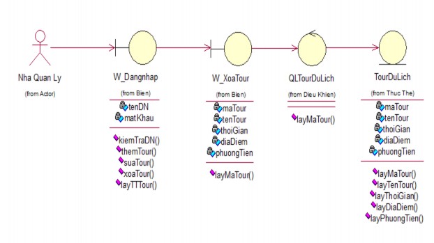  Gán trách nhiệm cho các lớp vừa tìm được Các l ớ p biên Nhằm chuyển 7