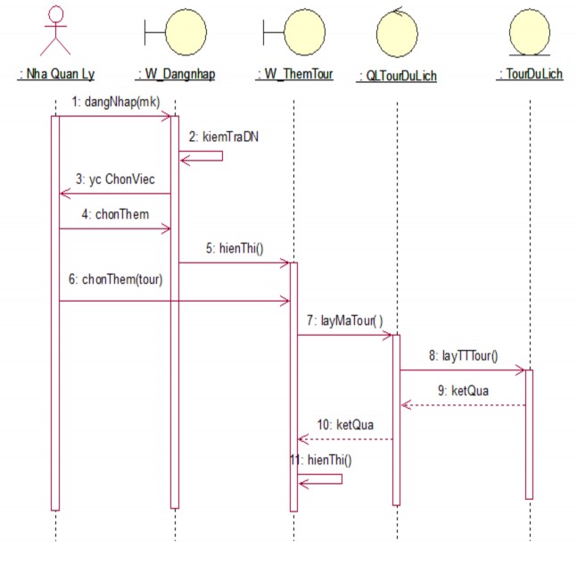 Sửa Tour Du Lịch Xóa Tour Du Lịch 3 Biểu đồ hoạt động a Biểu Đồ Hoạt 2
