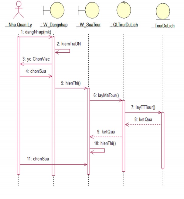 Xóa Tour Du Lịch 3 Biểu đồ hoạt động a Biểu Đồ Hoạt Đông Quản Lý Nhân 3