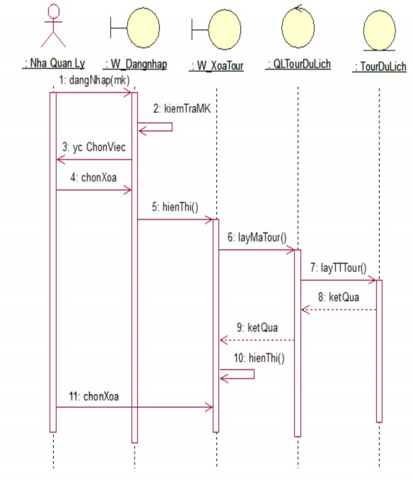 3 Biểu đồ hoạt động a Biểu Đồ Hoạt Đông Quản Lý Nhân Viên b Biểu 4