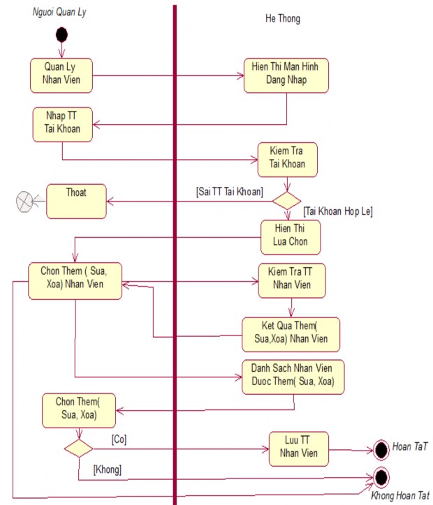 b Biểu Đồ Hoạt Động Quản Lý Tour Du Lịch III Biểu đồ lớp chi tiết 1 5