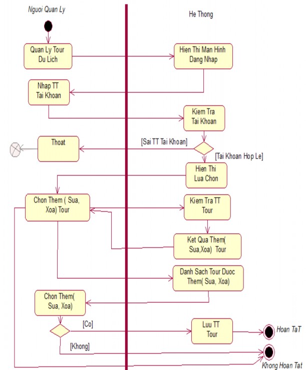 III Biểu đồ lớp chi tiết 1 Tìm lớp Xác định các lớp dựa vào các khái 6