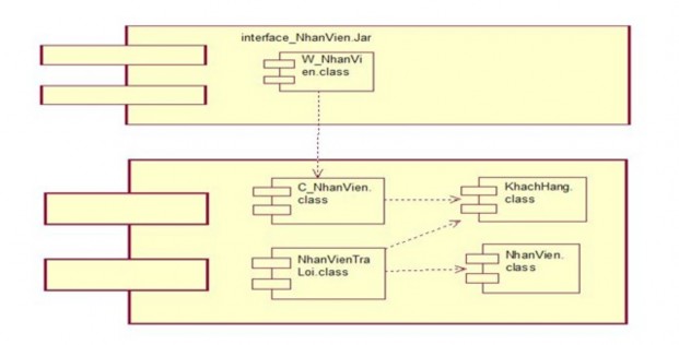 5 Quản lý thông tin Tour 6 Quản lý thông tin nhân viên V Biểu đồ triển khai 5
