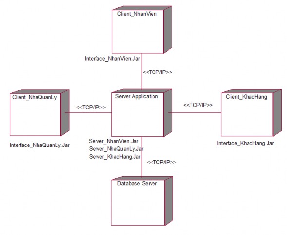 Biểu đồ thành phần của hệ thống Quản lý Tour du lịch PHẦN 3 THIẾT 8