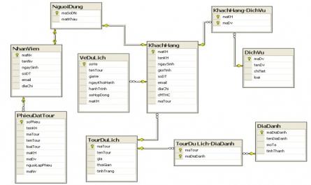 Phân tích thiết kế hướng đối tượng với UML - Quản lý Tour du lịch - 9