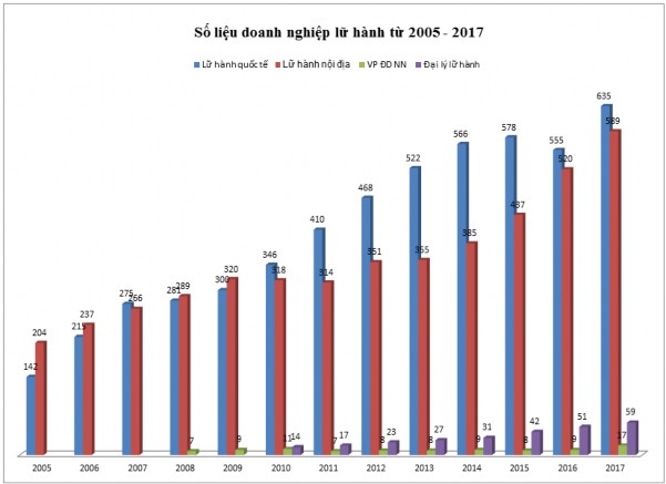 Nguồn Sở Du lịch TP HCM Hầu hết các doanh nghiệp lữ hành quy mô lớn hoạt 1