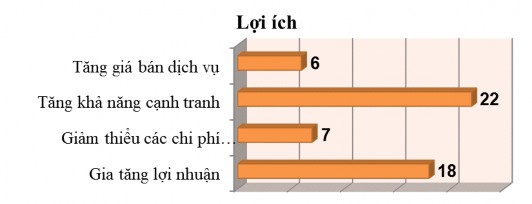 Nguồn Dữ liệu điều tra của tác giả Nếu như vị trí của KS là yếu tố 2