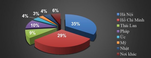 Nguồn Dữ liệu điều tra của tác giả 2 2 1 4 Nghề nghiệp Hình 2 4 Phân bố 3