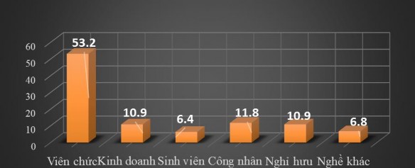 Nguồn Dữ liệu điều tra của tác giả Mẫu điều tra theo nghề nghiệp cho thấy 4