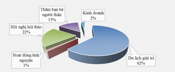 Nguồn Dữ liệu điều tra của tác giả 2 2 2 2 Số lần lưu trú tại KS Hình 2 6 1
