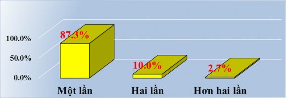 Nguồn Dữ liệu điều tra của tác giả Qua điều tra cho thấy du khách lưu trú 2