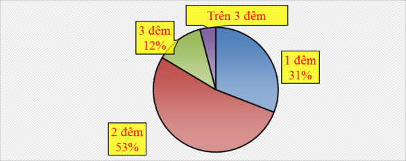Nguồn Dữ liệu điều tra của tác giả 2 2 2 4 Nguồn thông tin lựa chọn KS Qua 3
