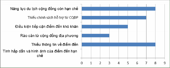 Biểu đồ 2 7 Những khó khăn của công ty lữ hành khi thiết kế sản phẩm DLCĐ 1