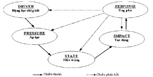 Sơ đồ 1 Mô hình DPSIR Nguồn Tổ chức Môi trường Châu Âu 1999 Tác động 1
