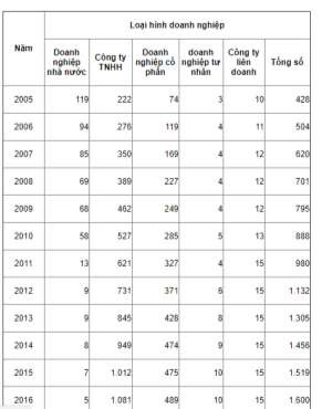 trong đó có 7 doanh nghiệp nhà nước 483 công ty cổ phần 1 042 công ty trách 1