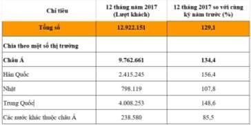 tăng 2 5 lần so với năm 2010 là 5 05 triệu 20 Hình 2 3 2 Thống kê số lượng 2