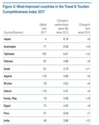 Hình 2 3 4 Các quốc gia có chỉ số năng lực cạnh tranh cao về du lịch và lữ 2