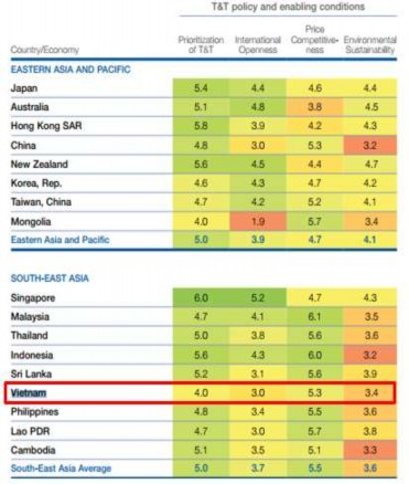 Hình 2 3 5 Điều kiện phát triển du lịch và lữ hành khu vực châu Á năm 2017 3