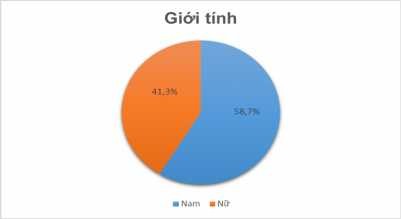 Biểu đồ 2 5 Cơ cấu đối tượng điều tra theo giới tính Qua 150 khách hàng 1