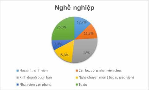 Biểu đồ 2 8 Cơ cấu đối tượng điều tra theo nghề nghiệp Qua khảo sát 150 4