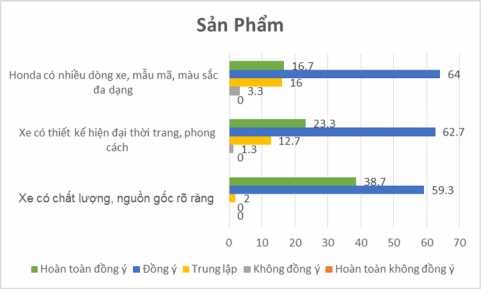 Biểu đồ 2 9 Đánh giá của khách hàng về yếu tố sản phẩm Về tiêu chí Xe 1