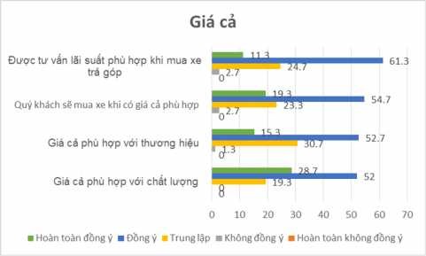 Biểu đồ 2 10 Đánh giá của khách hàng về yếu tố về giá cả Về tiêu chí 2