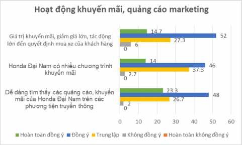 Biểu đồ 2 11 Đánh giá của khách hàng về yếu tố về hoạt động khuyến 3