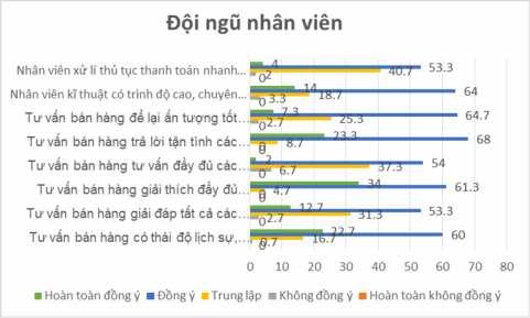 Biểu đồ 2 12 Đánh giá của khách hàng về yếu tố về đội ngũ nhân viên 4