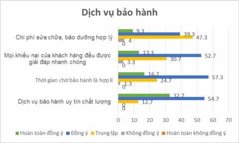 Biểu đồ 2 13 Đánh giá của khách hàng về yếu tố về dịch vụ bảo hành Về 1