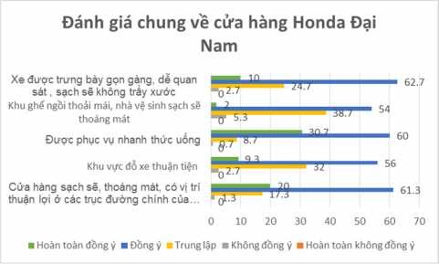 Biểu đồ 2 14 Đánh giá của khách hàng về yếu tố đánh giá chung về cửa 2