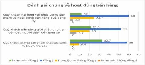 Biểu đồ 2 15 Đánh giá của khách hàng về yếu tố đánh giá chung về hoạt 3