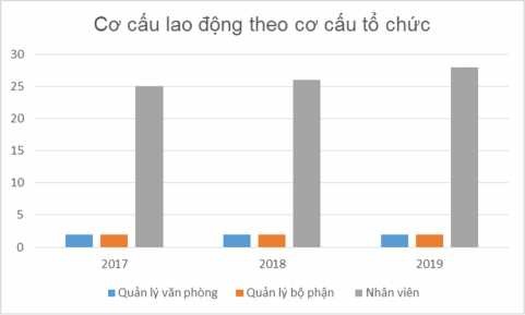 Biểu đồ 2 1 cơ cấu lao động phân theo cơ cấu tổ chức Theo chỉ tiêu cơ cấu 10