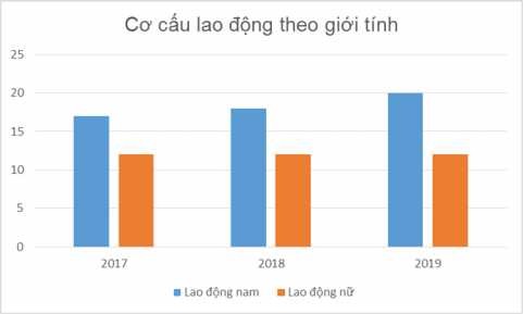 Biểu đồ 2 2 Cơ cấu lao động phân theo giới tính Theo chỉ tiêu giới tính 11