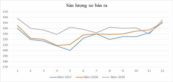 Biểu đồ 2 4 sản lượng xe bán ra của Honda Đại Nam Dựa vào biểu đồ sản 1