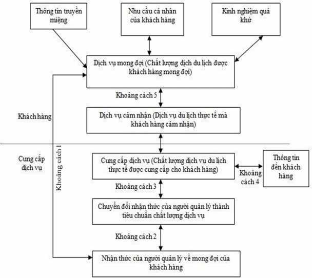 Hình 1 1 Mô hình chất lượng dịch vụ Nguồn Parasuraman 1991 Các mức độ 1