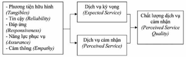 Hình 1 2 Mô hình SERVQUAL Nguồn Parasuraman Zeithaml Berry 1988 1 1 4 2 Mô hình 2