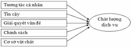 Hình 1 3 Mô hình RSQS của Dabhplhar và ctg 1996 Nguồn Dabhplhar và ctg 1996 Đến 3