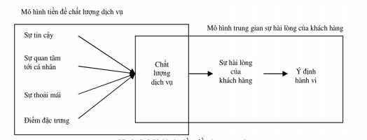 Hình 1 4 Mô hình tiền đề và trung gian Dabhplhar và ctg 2000 Nguồn Dabhplhar và 1