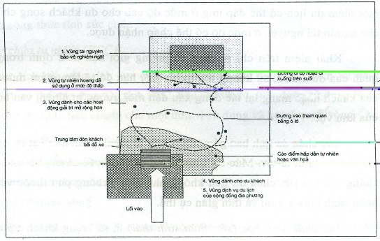 Hình 1 2 Mô hình vùng sử dụng du lịch cho VQG 1 Vùng bảo vệ các nguồn tài 1