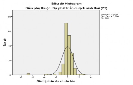 Hình 4 2 Biểu đồ Histogram của phần dư chuẩn hóa Nguồn Kết quả xử lý 1