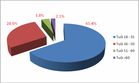 Biểu đồ 2 2 Tỷ lệ khách du lịch thưởng thức dịch vụ biểu diễn VHCCTN theo 1