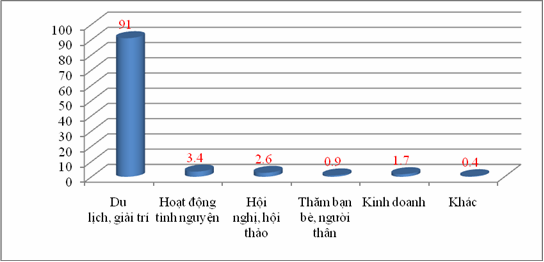 Biểu đồ 2 3 Tỷ lệ khách du lịch thưởng thức dịch vụ biểu diễn Văn hóa 2