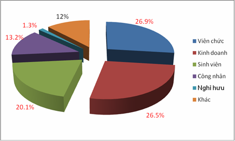 Biểu đồ 2 4 Tỷ lệ khách du lịch thưởng thức dịch vụ biểu diễn Văn hóa 3