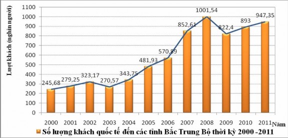 Nguồn Số liệu Viện NC PT Du lịch Xử lý Nghiên cứu sinh 1