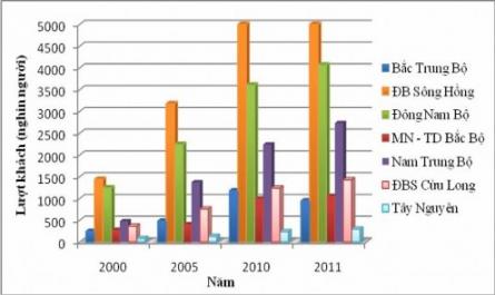 Thống Kê Một Số Thị Trường Khách Quốc Tế Đến Các Tỉnh Bắc Trung Bộ (2005 - 2011)