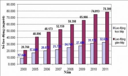 Quy Mô Việc Làm Trong Kinh Tế Du Lịch Ở Các Tỉnh Bắc Trung Bộ (2000- 2011)