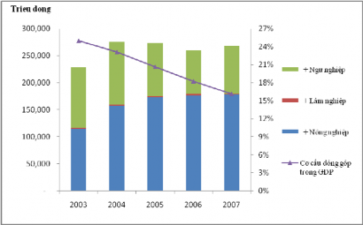 Hình 2 3 Cơ cấu nông nghiệp Nguồn Niên giám thống kê Châu Đốc 2007 Trong cơ 3