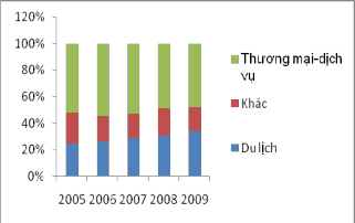 Trong khi đó tỷ trọng đóng góp của du lịch trong ngành thương mại dịch vụ du 2