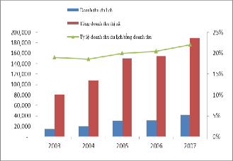 Hình 2 6 Doanh thu du lịch Nguồn Phòng Kinh tế TXCĐ và Sở du lịch AG 2 2 1 3 3